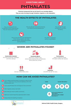 PHTHALATES poster