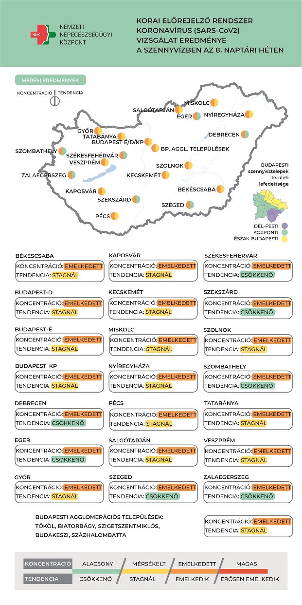 2022 COVID SZENNYVÍZ 8. hét