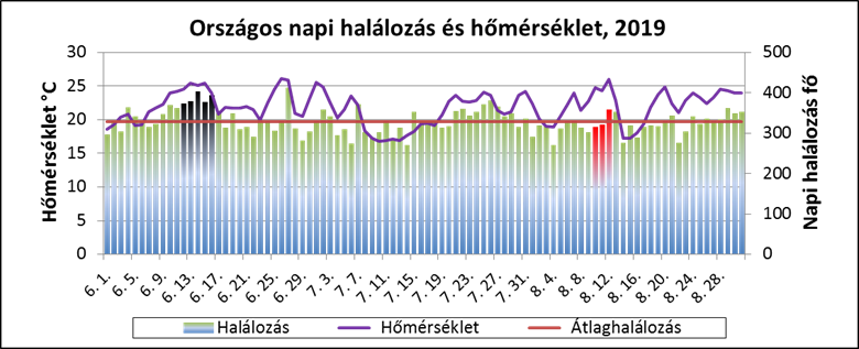 orszagos napi halalozas es homerseklet 2019