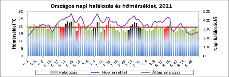 orszagos napi halalozas es homerseklet 2021